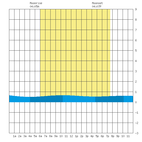 Dauphin Island tide chart for Friday, May 7, 2021