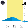 Dauphin Island tide chart for Thursday, June 10, 2021