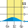 Dauphin Island tide chart for Friday, June 11, 2021