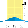 Dauphin Island tide chart for Sunday, June 13, 2021