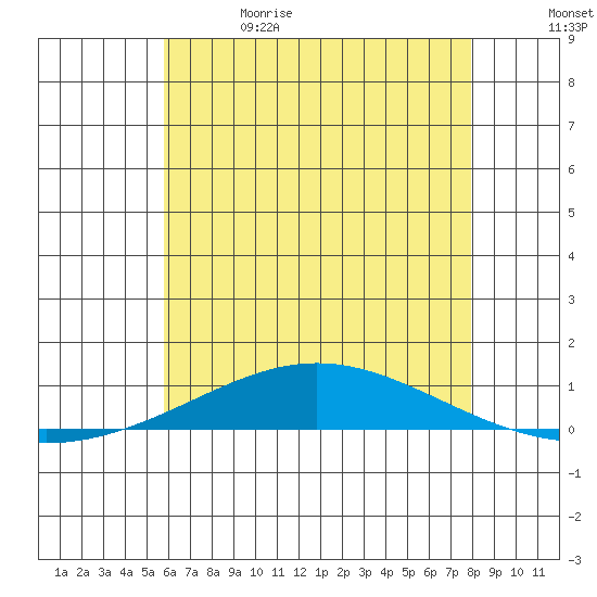 Dauphin Island tide chart for Monday, June 14, 2021