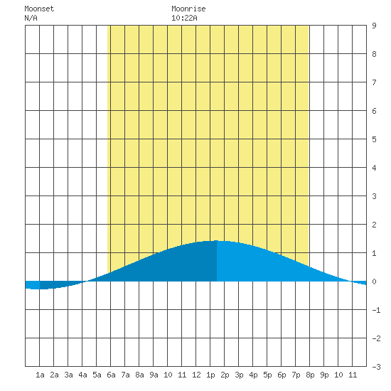 Dauphin Island tide chart for Tuesday, June 15, 2021