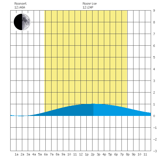 Dauphin Island tide chart for Thursday, June 17, 2021
