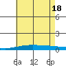 Dauphin Island tide chart for Friday, June 18, 2021