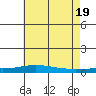 Dauphin Island tide chart for Saturday, June 19, 2021