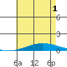 Dauphin Island tide chart for Tuesday, June 1, 2021