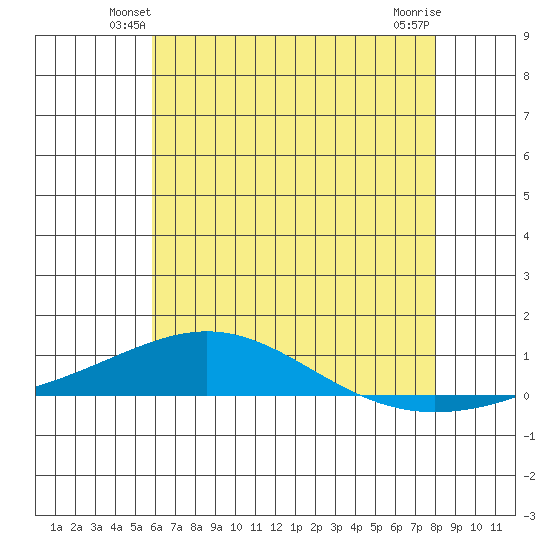 Dauphin Island tide chart for Tuesday, June 22, 2021