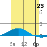 Dauphin Island tide chart for Wednesday, June 23, 2021