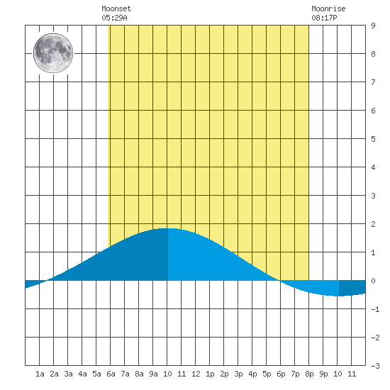 Dauphin Island tide chart for Thursday, June 24, 2021