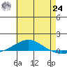 Dauphin Island tide chart for Thursday, June 24, 2021