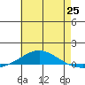Dauphin Island tide chart for Friday, June 25, 2021