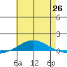 Dauphin Island tide chart for Saturday, June 26, 2021