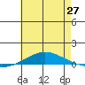 Dauphin Island tide chart for Sunday, June 27, 2021