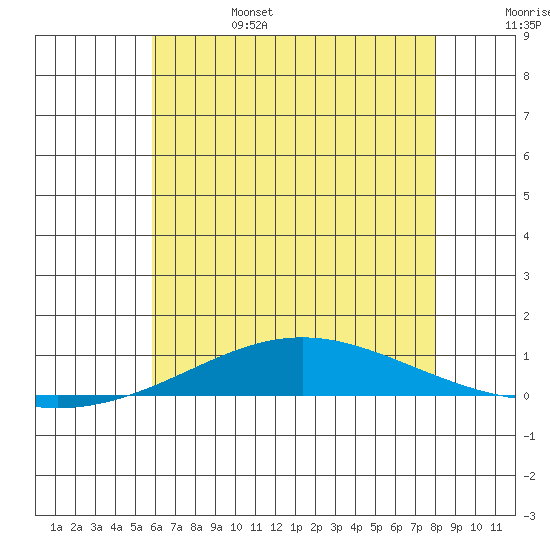 Dauphin Island tide chart for Monday, June 28, 2021