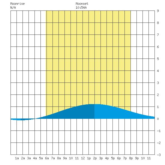 Dauphin Island tide chart for Tuesday, June 29, 2021