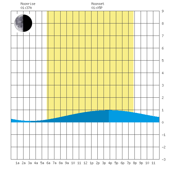 Dauphin Island tide chart for Wednesday, June 2, 2021