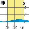 Dauphin Island tide chart for Wednesday, June 2, 2021