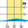 Dauphin Island tide chart for Wednesday, June 30, 2021