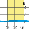 Dauphin Island tide chart for Thursday, June 3, 2021