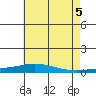 Dauphin Island tide chart for Saturday, June 5, 2021