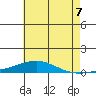 Dauphin Island tide chart for Monday, June 7, 2021