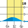 Dauphin Island tide chart for Saturday, July 10, 2021