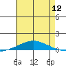 Dauphin Island tide chart for Monday, July 12, 2021