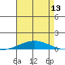 Dauphin Island tide chart for Tuesday, July 13, 2021