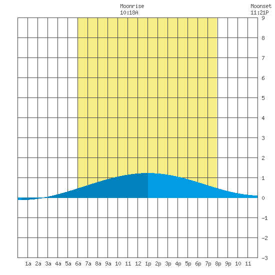 Dauphin Island tide chart for Wednesday, July 14, 2021