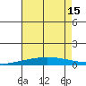 Dauphin Island tide chart for Thursday, July 15, 2021