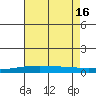 Dauphin Island tide chart for Friday, July 16, 2021