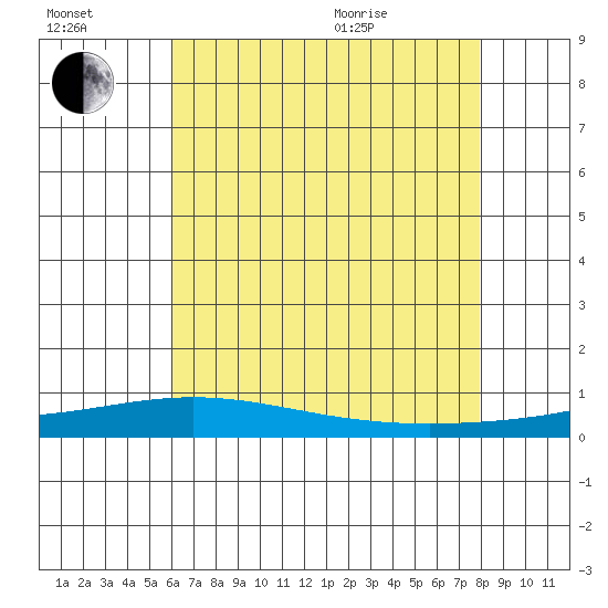 Dauphin Island tide chart for Saturday, July 17, 2021