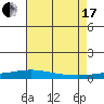 Dauphin Island tide chart for Saturday, July 17, 2021
