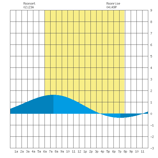 Dauphin Island tide chart for Tuesday, July 20, 2021