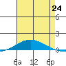 Dauphin Island tide chart for Saturday, July 24, 2021