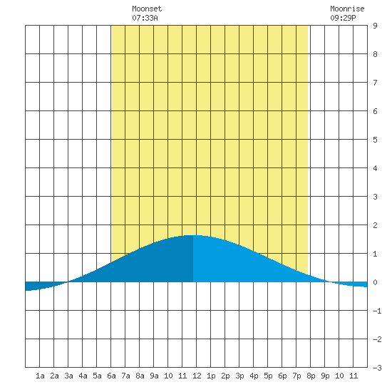 Dauphin Island tide chart for Sunday, July 25, 2021