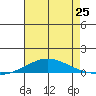 Dauphin Island tide chart for Sunday, July 25, 2021