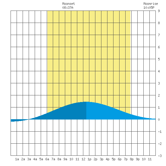 Dauphin Island tide chart for Monday, July 26, 2021