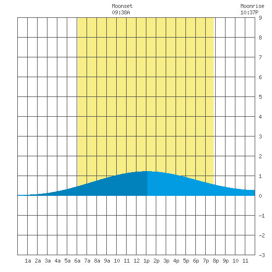 Dauphin Island tide chart for Tuesday, July 27, 2021