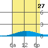 Dauphin Island tide chart for Tuesday, July 27, 2021
