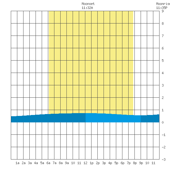 Dauphin Island tide chart for Thursday, July 29, 2021