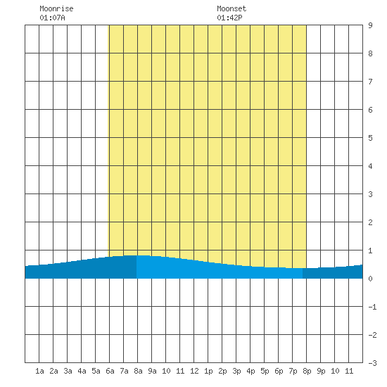 Dauphin Island tide chart for Friday, July 2, 2021