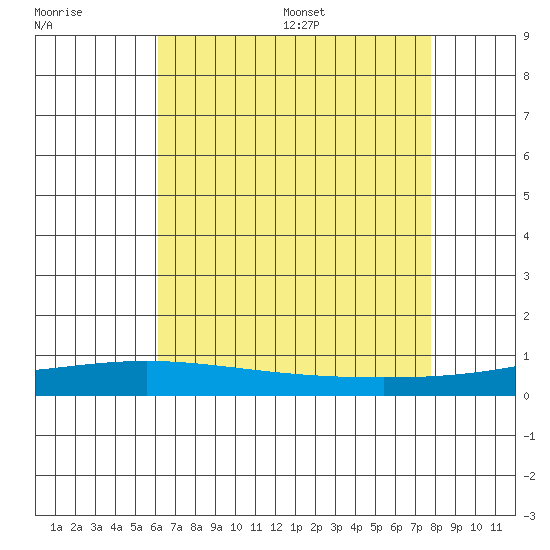Dauphin Island tide chart for Friday, July 30, 2021