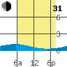 Dauphin Island tide chart for Saturday, July 31, 2021