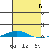 Dauphin Island tide chart for Tuesday, July 6, 2021