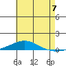 Dauphin Island tide chart for Wednesday, July 7, 2021