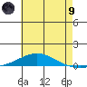 Dauphin Island tide chart for Friday, July 9, 2021
