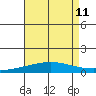 Dauphin Island tide chart for Wednesday, August 11, 2021