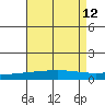 Dauphin Island tide chart for Thursday, August 12, 2021