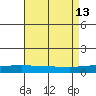 Dauphin Island tide chart for Friday, August 13, 2021
